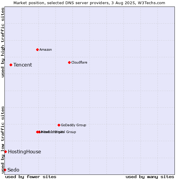 Market position of Tencent vs. HostingHouse vs. Sedo