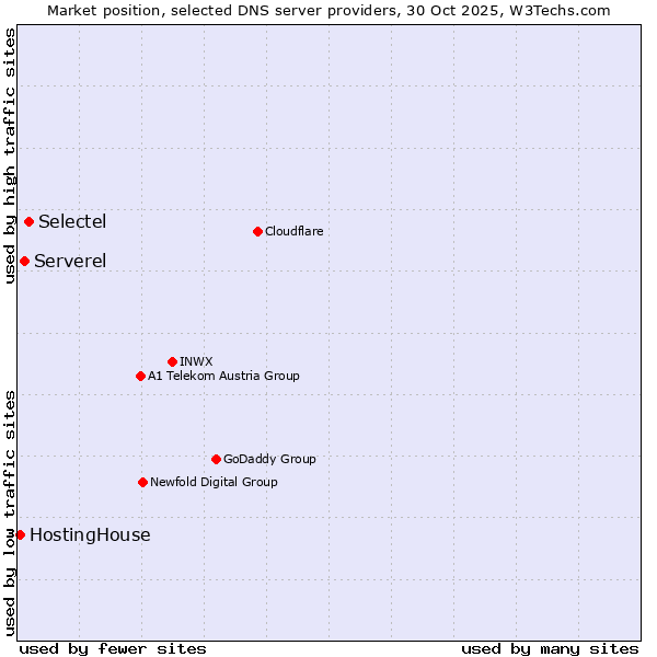 Market position of Selectel vs. Serverel vs. HostingHouse