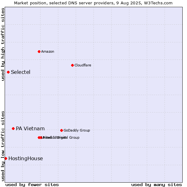 Market position of PA Vietnam vs. Selectel vs. HostingHouse