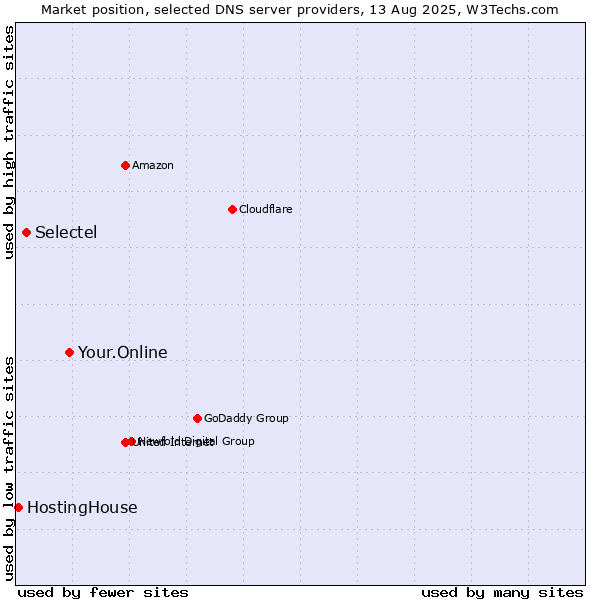 Market position of Your.Online vs. Selectel vs. HostingHouse