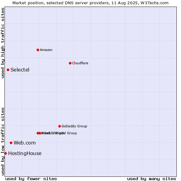 Market position of Web.com vs. Selectel vs. HostingHouse