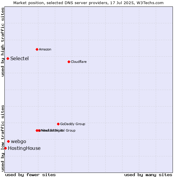 Market position of webgo vs. Selectel vs. HostingHouse