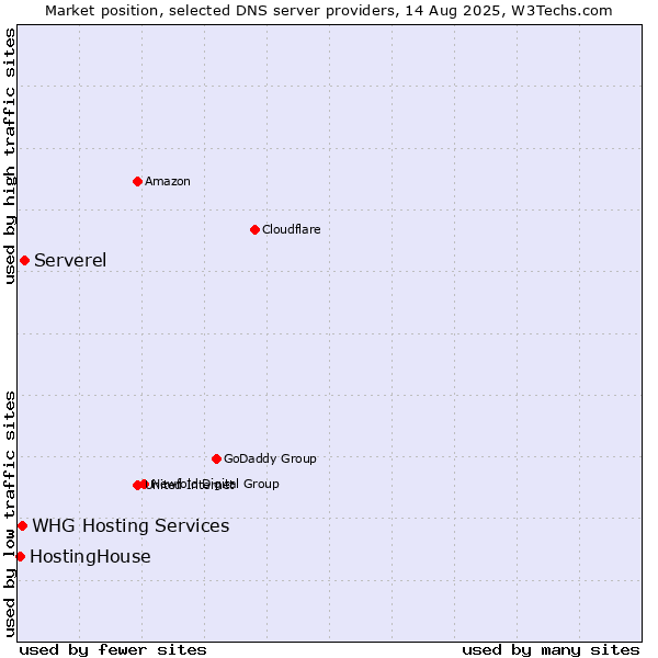 Market position of Serverel vs. WHG Hosting Services vs. HostingHouse