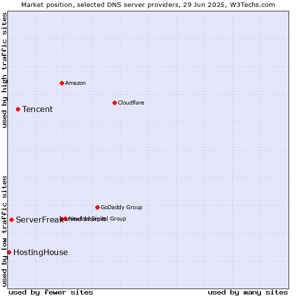 Market position of Tencent vs. ServerFreak vs. HostingHouse