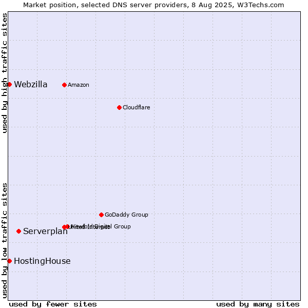 Market position of Serverplan vs. HostingHouse vs. Webzilla