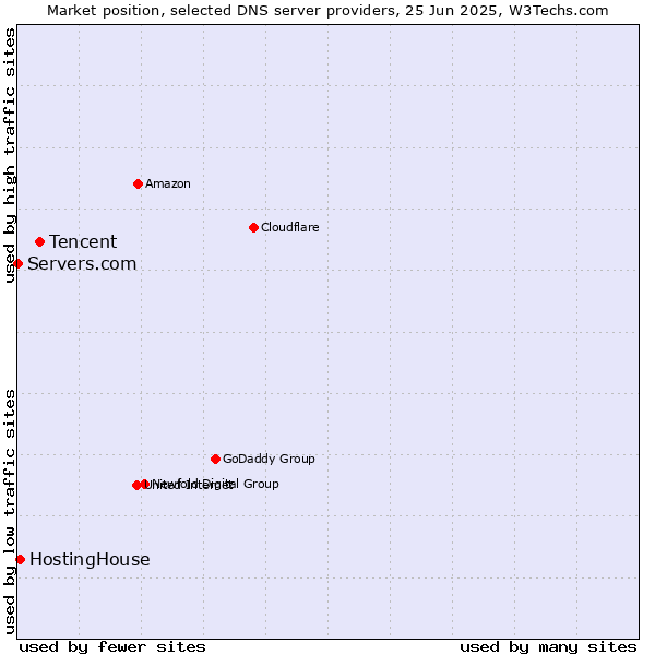 Market position of Tencent vs. HostingHouse vs. Servers.com