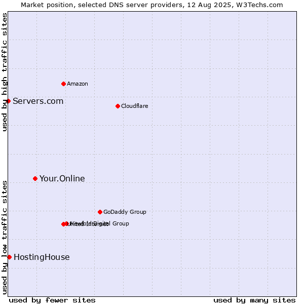 Market position of Your.Online vs. HostingHouse vs. Servers.com