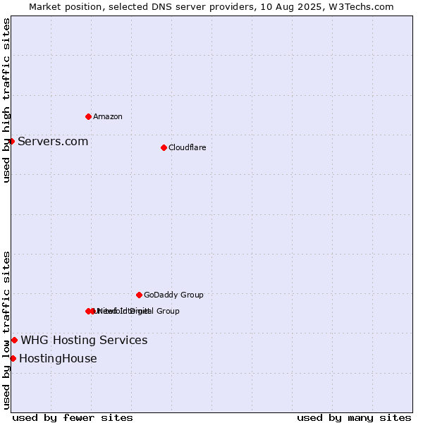 Market position of WHG Hosting Services vs. HostingHouse vs. Servers.com