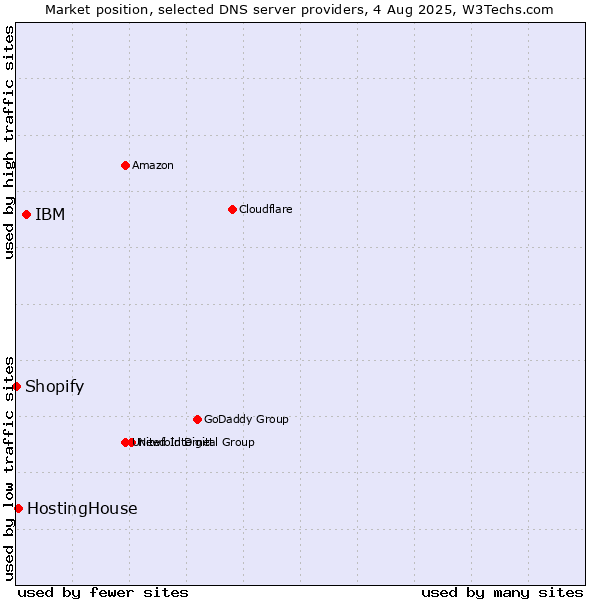 Market position of IBM vs. HostingHouse vs. Shopify