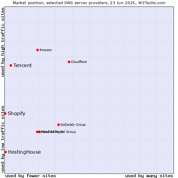 Market position of Tencent vs. HostingHouse vs. Shopify