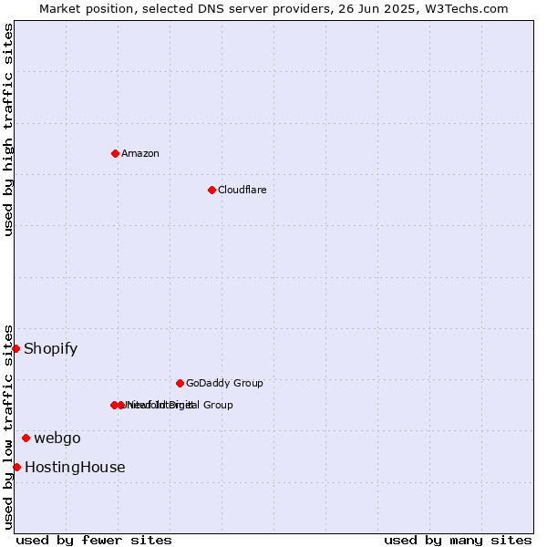Market position of webgo vs. HostingHouse vs. Shopify