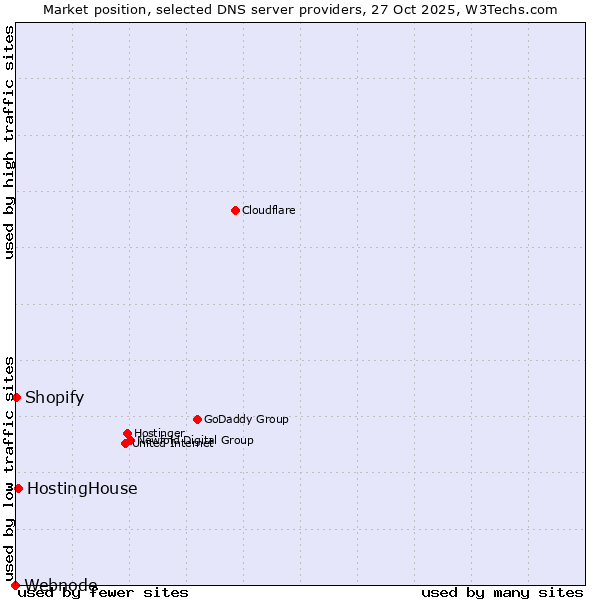 Market position of HostingHouse vs. Shopify vs. Webnode