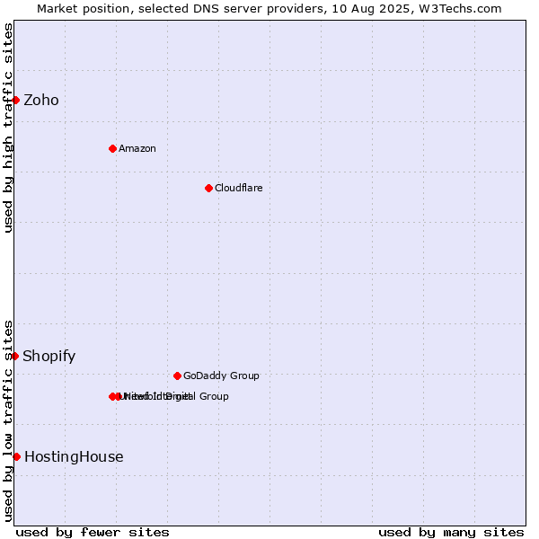 Market position of HostingHouse vs. Zoho vs. Shopify