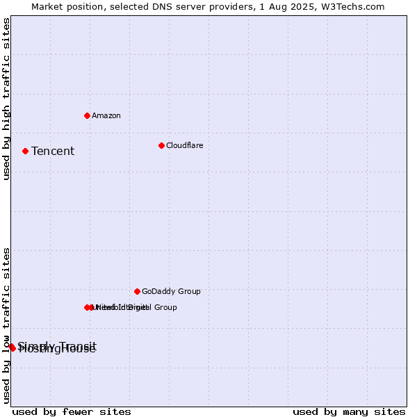 Market position of Tencent vs. HostingHouse vs. Simply Transit