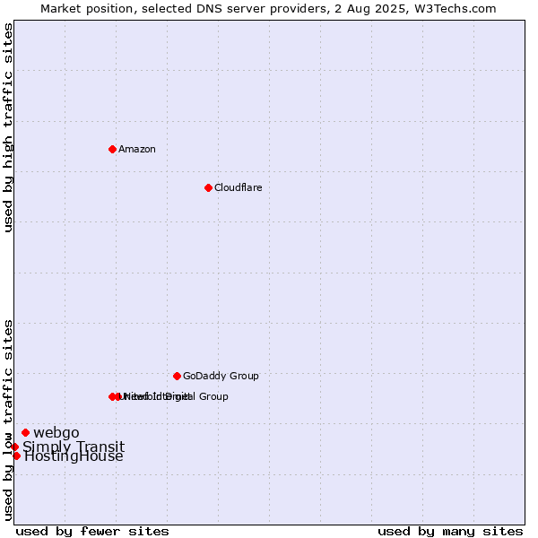 Market position of webgo vs. HostingHouse vs. Simply Transit