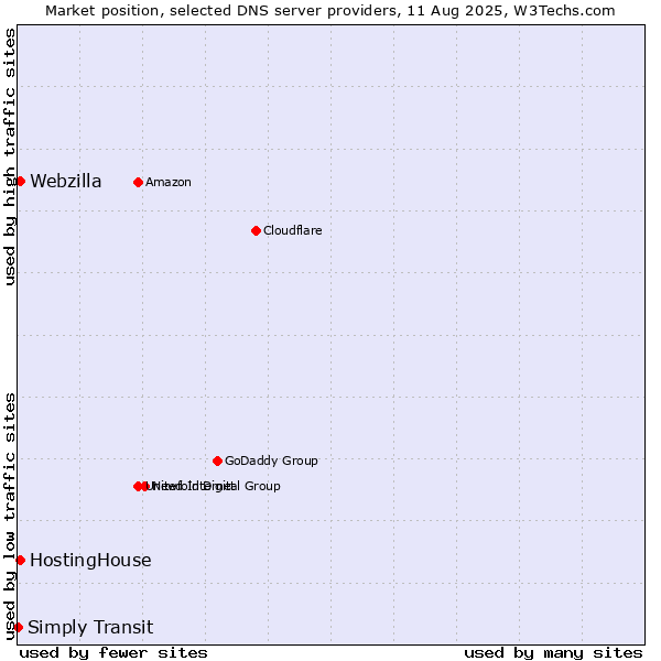 Market position of HostingHouse vs. Webzilla vs. Simply Transit