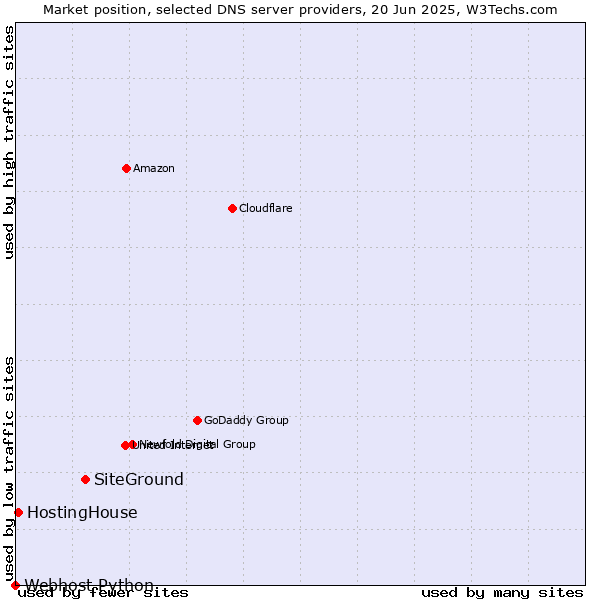 Market position of SiteGround vs. HostingHouse vs. Webhost Python