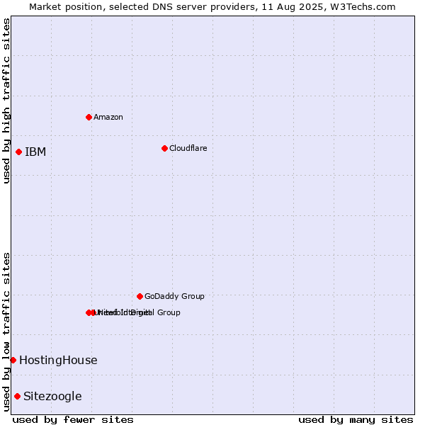 Market position of IBM vs. Sitezoogle vs. HostingHouse