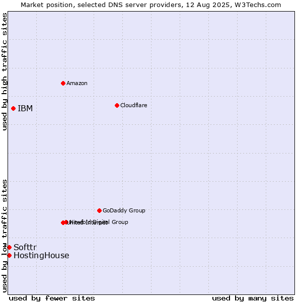 Market position of IBM vs. Softtr vs. HostingHouse