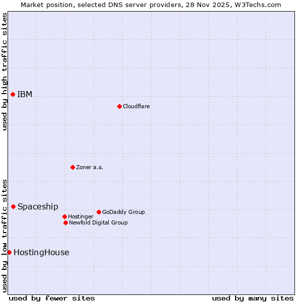 Market position of Spaceship vs. IBM vs. HostingHouse