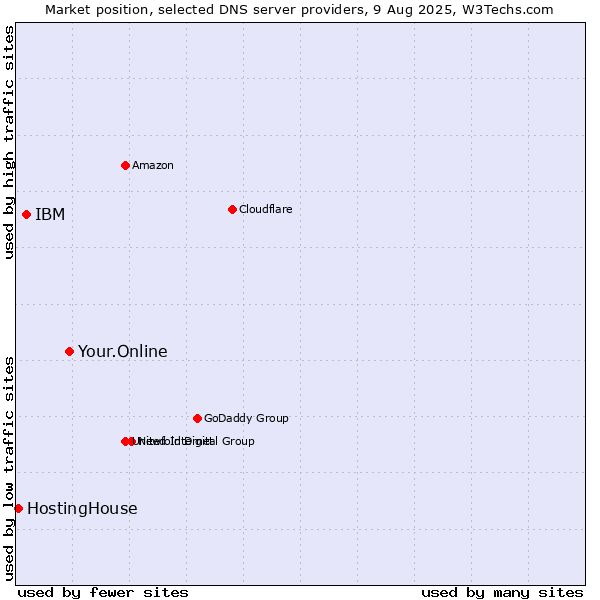Market position of Your.Online vs. IBM vs. HostingHouse