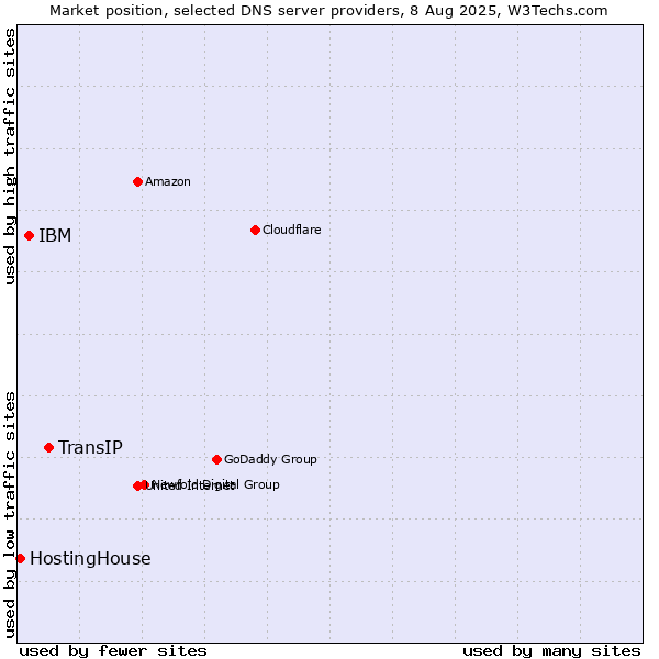 Market position of TransIP vs. IBM vs. HostingHouse