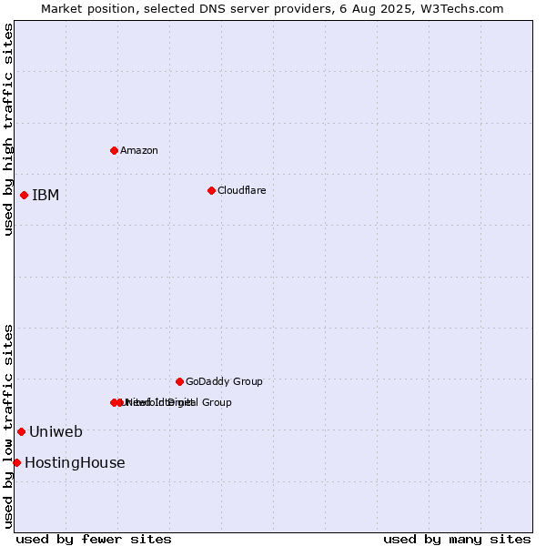Market position of IBM vs. Uniweb vs. HostingHouse