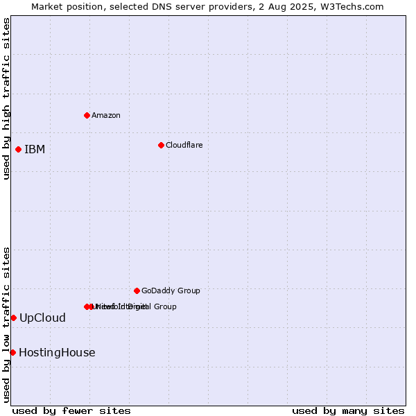 Market position of IBM vs. UpCloud vs. HostingHouse