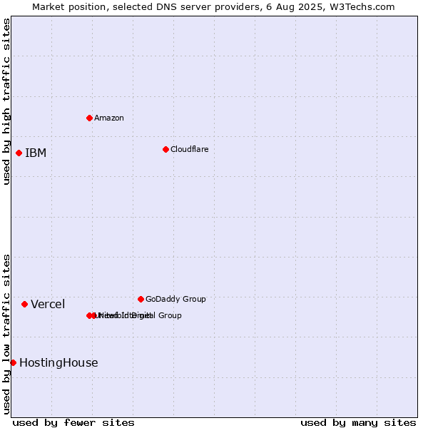 Market position of Vercel vs. IBM vs. HostingHouse