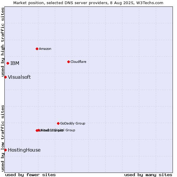 Market position of IBM vs. HostingHouse vs. Visualsoft