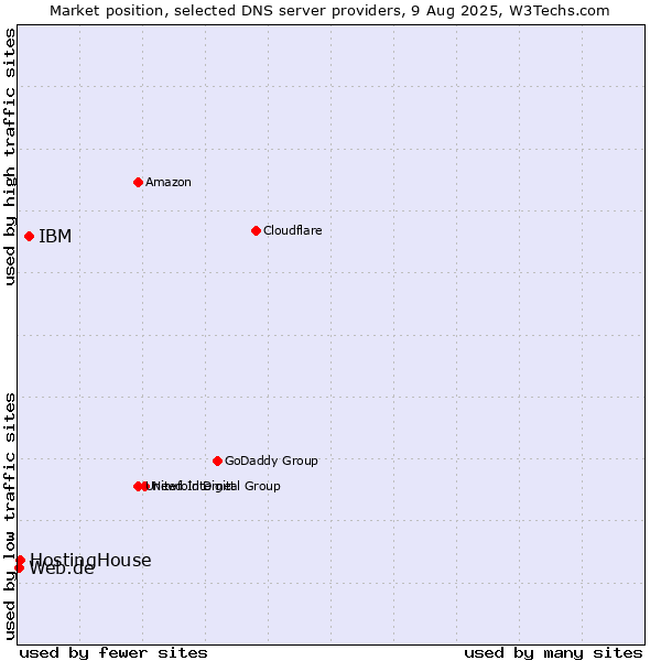 Market position of IBM vs. HostingHouse vs. Web.de