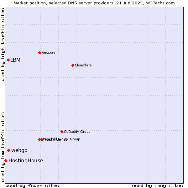 Market position of webgo vs. IBM vs. HostingHouse