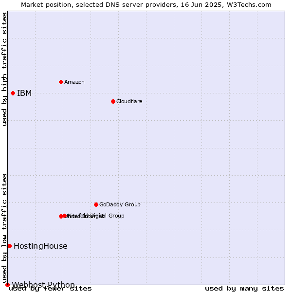 Market position of IBM vs. HostingHouse vs. Webhost Python