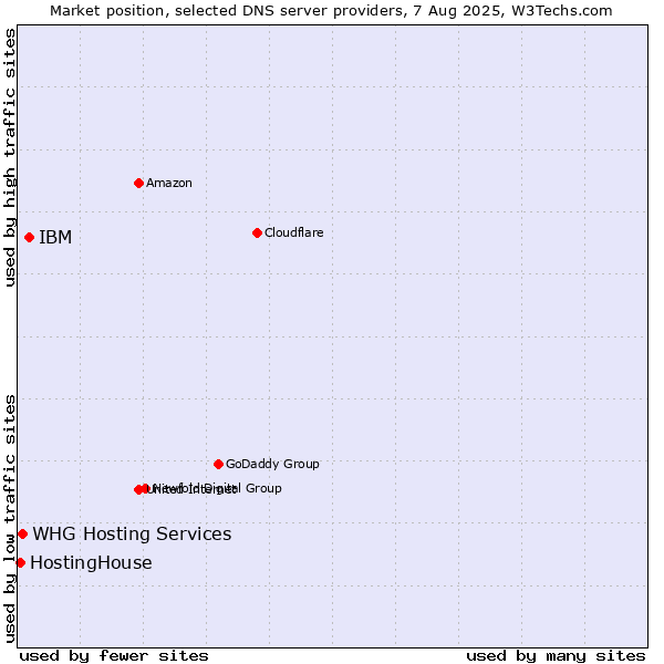 Market position of IBM vs. HostingHouse vs. WHG Hosting Services