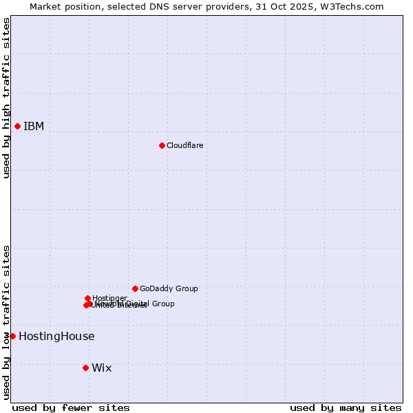 Market position of Wix vs. IBM vs. HostingHouse