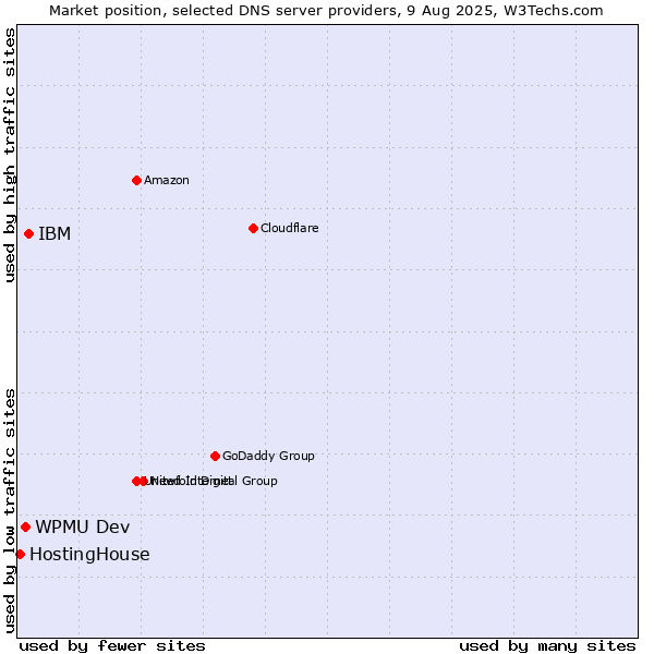 Market position of IBM vs. WPMU Dev vs. HostingHouse