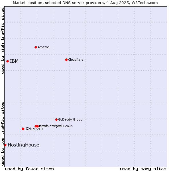 Market position of XServer vs. IBM vs. HostingHouse
