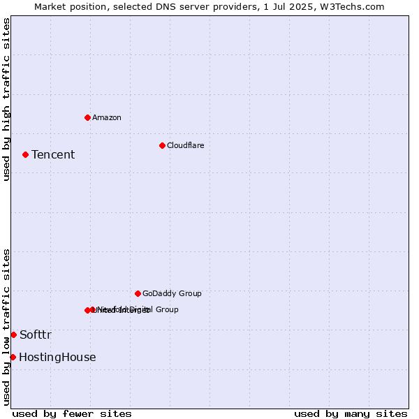 Market position of Tencent vs. Softtr vs. HostingHouse