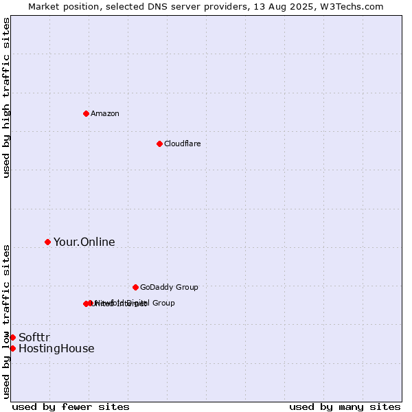 Market position of Your.Online vs. Softtr vs. HostingHouse