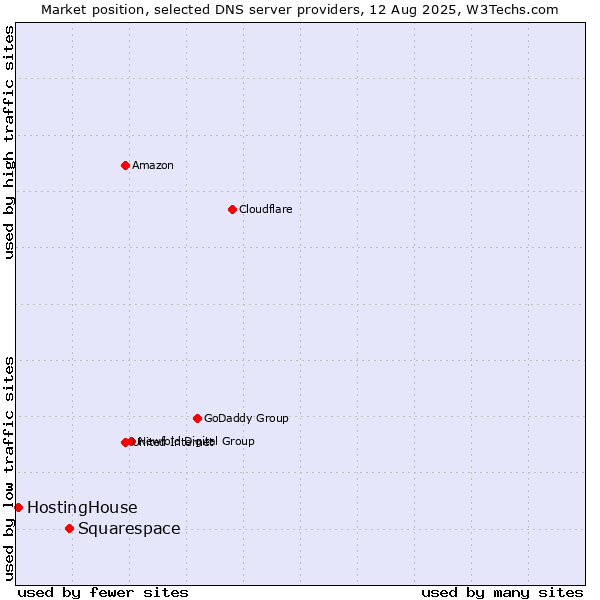 Market position of Squarespace vs. HostingHouse