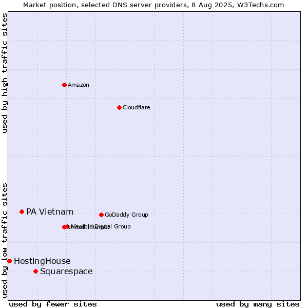 Market position of Squarespace vs. PA Vietnam vs. HostingHouse