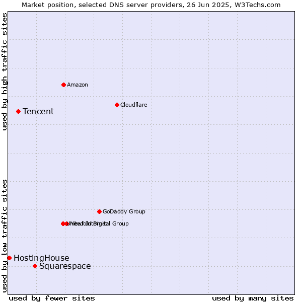 Market position of Squarespace vs. Tencent vs. HostingHouse