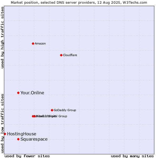 Market position of Squarespace vs. Your.Online vs. HostingHouse
