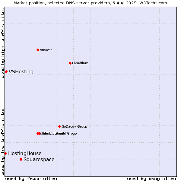 Market position of Squarespace vs. VSHosting vs. HostingHouse