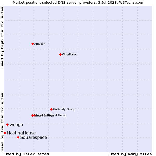 Market position of Squarespace vs. webgo vs. HostingHouse