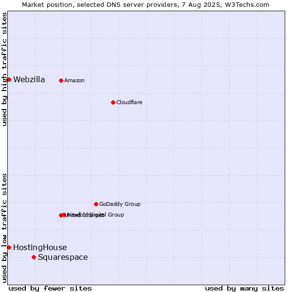 Market position of Squarespace vs. HostingHouse vs. Webzilla