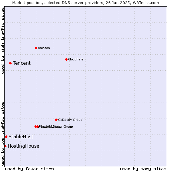 Market position of Tencent vs. StableHost vs. HostingHouse