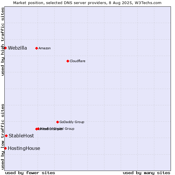 Market position of StableHost vs. HostingHouse vs. Webzilla