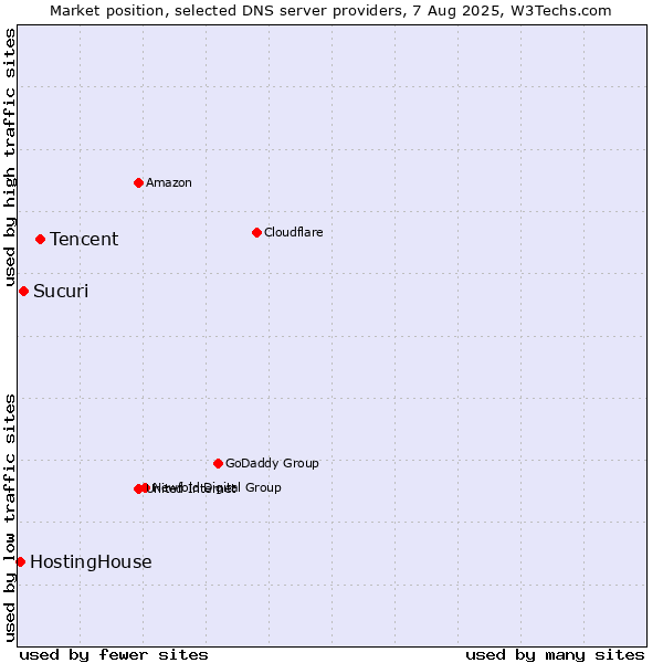Market position of Tencent vs. Sucuri vs. HostingHouse