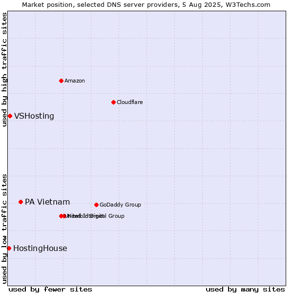 Market position of PA Vietnam vs. VSHosting vs. HostingHouse